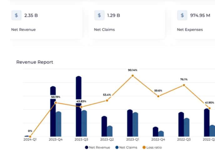 Prima Consulting’s Delta IFRS 17 Software is a comprehensive solution designed for the insurance industry. It caters to the unique needs of companies in Pakistan, UAE, Saudi Arabia, and beyond. The software automates critical tasks such as generating underlying cashflows, calculating IBNR reserves, and estimating risk adjustments and discount elements. Additionally, it seamlessly integrates accounting entries into existing journals, ensuring accurate financial reporting. Delta provides a holistic view of the corporate ledger, including IFRS 17-specific general ledgers, enhancing overall financial transparency. Value-added features like an Analytics Dashboard and customized reporting further empower decision-making and operational efficiency.