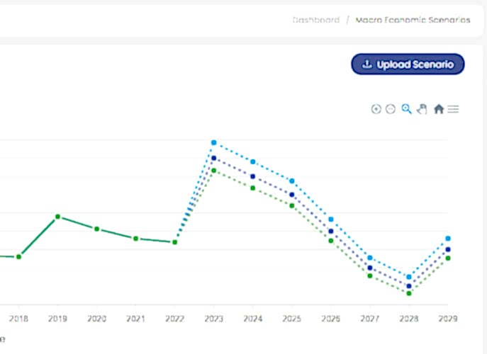 A screenshot of a financial dashboard from Rust IFRS 9 Software, featuring a line graph with dotted lines representing different macroeconomic scenarios over a period from 2018 to 2029. The graph shows fluctuations in the plotted values, with peaks around the years 2020 and 2024 before a significant decline towards 2029. An “Upload Scenario” button is visible, indicating functionality for adding new data to the platform.